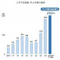 上半期の人手不足倒産は202件、2年連続で過去最多を更