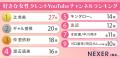 【YouTube視聴者の女性に聞いた】好きな女性タレントY