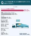 【ベッド使用者に聞いた】51％が、ベッド選びで重視し
