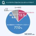 【ベッド使用者に聞いた】51％が、ベッド選びで重視し