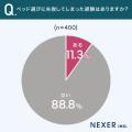 【ベッド使用者に聞いた】51％が、ベッド選びで重視し