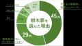 全国で人気の樹木葬 45.2%が“家族の負担軽減”で選択、