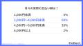 ウォーターサーバーのコスパは？月額費用に「満足」と