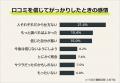 【口コミを信じてがっかりしたことランキング】男女50