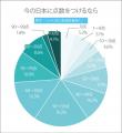 高校生が今の日本に100点満点で点数をつけるなら？ 【