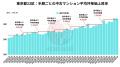 2025年上半期、中古マンション価格の上昇は「異常加速