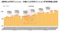 2025年上半期、中古マンション価格の上昇は「異常加速