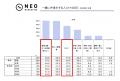 女性は「旬」「限定」、男性は「ボリューム満点」がキ