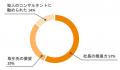 「誰も詳しくない」-IT化が進まない8割の中小製造業、