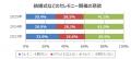 結婚式などのセレモニー開催費用、100万円未満を希望