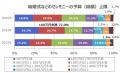 結婚式などのセレモニー開催費用、100万円未満を希望