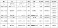 【東京2025世界陸上】日本代表決定！北口・田中・鵜澤