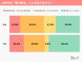 【お中元に関する意識調査】を実施「やめたい」「困っ