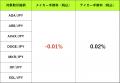 【ADA, ARB, AVAX, DOGE, MKR, OP, SOL】取引手数料割