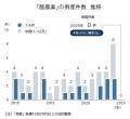 国産牛乳「危機」から一転　酪農業の倒産が急減、4年