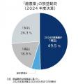 国産牛乳「危機」から一転　酪農業の倒産が急減、4年