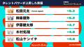 『タレントパワーランキング』が2025年2月度調査版タ