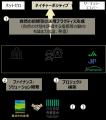 農林中央金庫 と 公益財団法人日本自然保護協会の連携