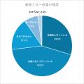 ムダだと感じる経理業務の1位は「データの複数システ