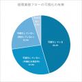 ムダだと感じる経理業務の1位は「データの複数システ