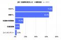 働く女性の6割超が「部屋干し」を併用！初夏のジメジ