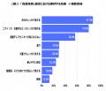 働く女性の6割超が「部屋干し」を併用！初夏のジメジ