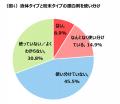 働く女性の6割超が「部屋干し」を併用！初夏のジメジ