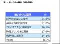 働く女性の6割超が「部屋干し」を併用！初夏のジメジ