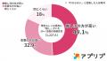 【調査結果】恋愛よりも“推し”が大事？ 20代～30代未
