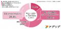 【調査結果】恋愛よりも“推し”が大事？ 20代～30代未