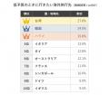 低予算のときに行きたい海外旅行先ランキング！utf-8