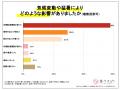 猛暑などの影響で約6割の生産者が収穫量減、規格外品