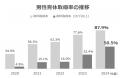 男性育休「1か月以上」取得率が50％を達成　対象者182