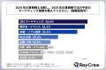 企業のマーケティング担当者が考える2025年夏商戦のマ