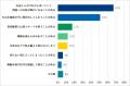 新学期２か月で、2人に1人が交通ルールを忘れる傾向に