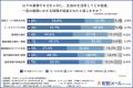 【生成AIで営業成果どう変わった？】約7割が受注率3％