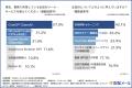【生成AIで営業成果どう変わった？】約7割が受注率3％