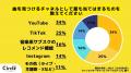 【Z世代のホンネ調査】友達のおすすめ曲は聞かない？