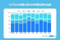 全国9,929件のデータから判明！水回りトラブルの実態
