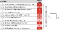 生活習慣に応じた「熱あたりリスク」を簡易的に診断　