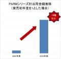 「PARM（パルム）」年間売上200億円※1突破！