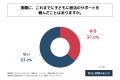 現在終活を行っている60代以上の親の3割以上が、子ど