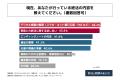 現在終活を行っている60代以上の親の3割以上が、子ど