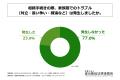 相続手続きを経験した30代～60代の男女の2割以上が、