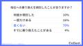 他社への乗り換えを「検討したことがない」が7割。高