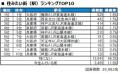 いい部屋ネット　住みたい街ランキング2025＜関西版＞