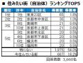 いい部屋ネット　街の住みここち＆住みたい街ランキン