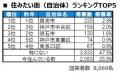 いい部屋ネット　街の住みここち＆住みたい街ランキン