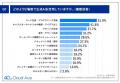 クラウドエース調査、国内ゲーム開発企業の 77% が生