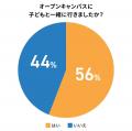 オープンキャンパスに親と行く割合は56％！調査から見